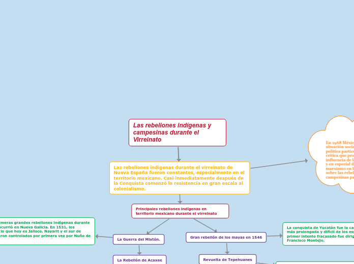 Las rebeliones indígenas y campesinas dura Mind Map